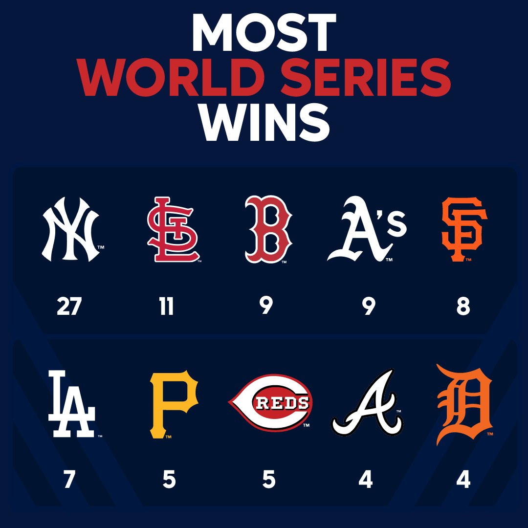 Top 10 Most World Series Wins - AfterSportz